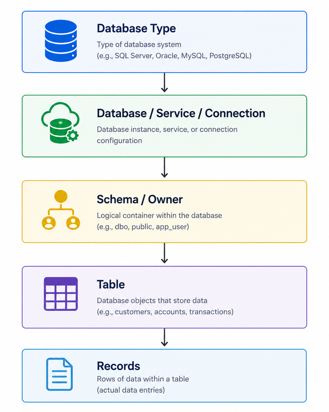 Databases - One DB